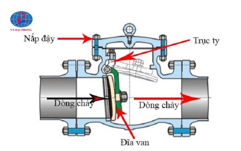 Cơ chế vận hành của van 1 chiều dạng lá lật